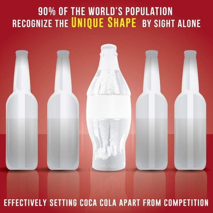 90% of the population recognizes Coca Cola by its bottle shape alone, effectively setting it apart from competition.