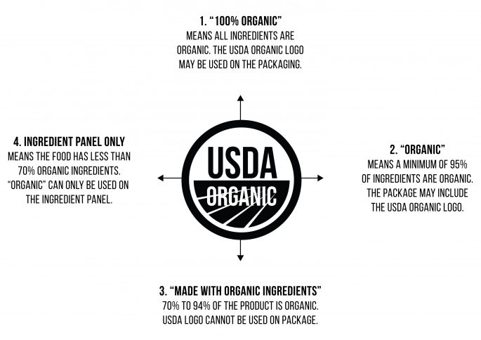 Image of USDA logo and notes to show sample certifications or badges on product packaging