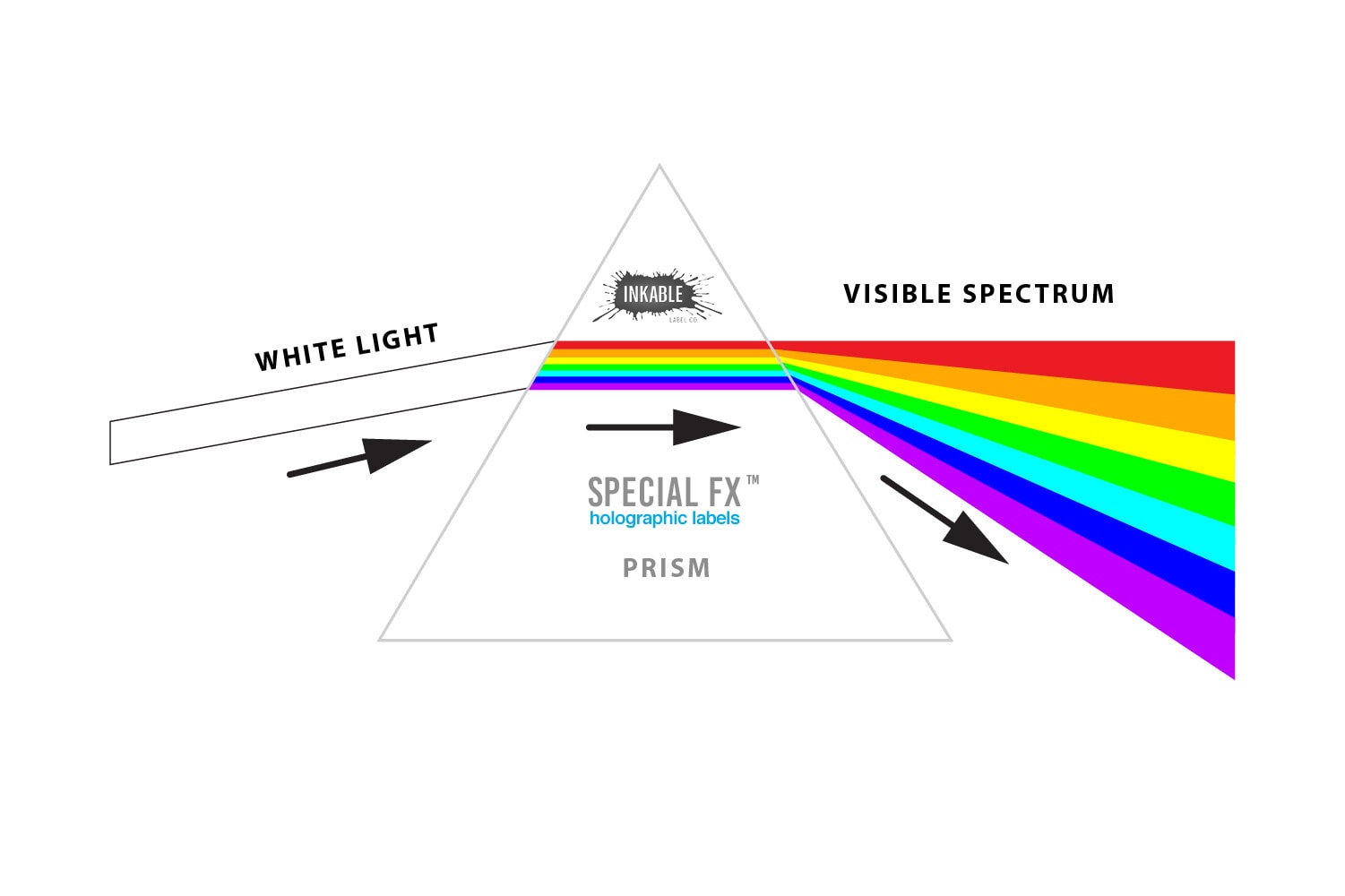 Diagram showing how a prism breaks white light into colors of the rainbow