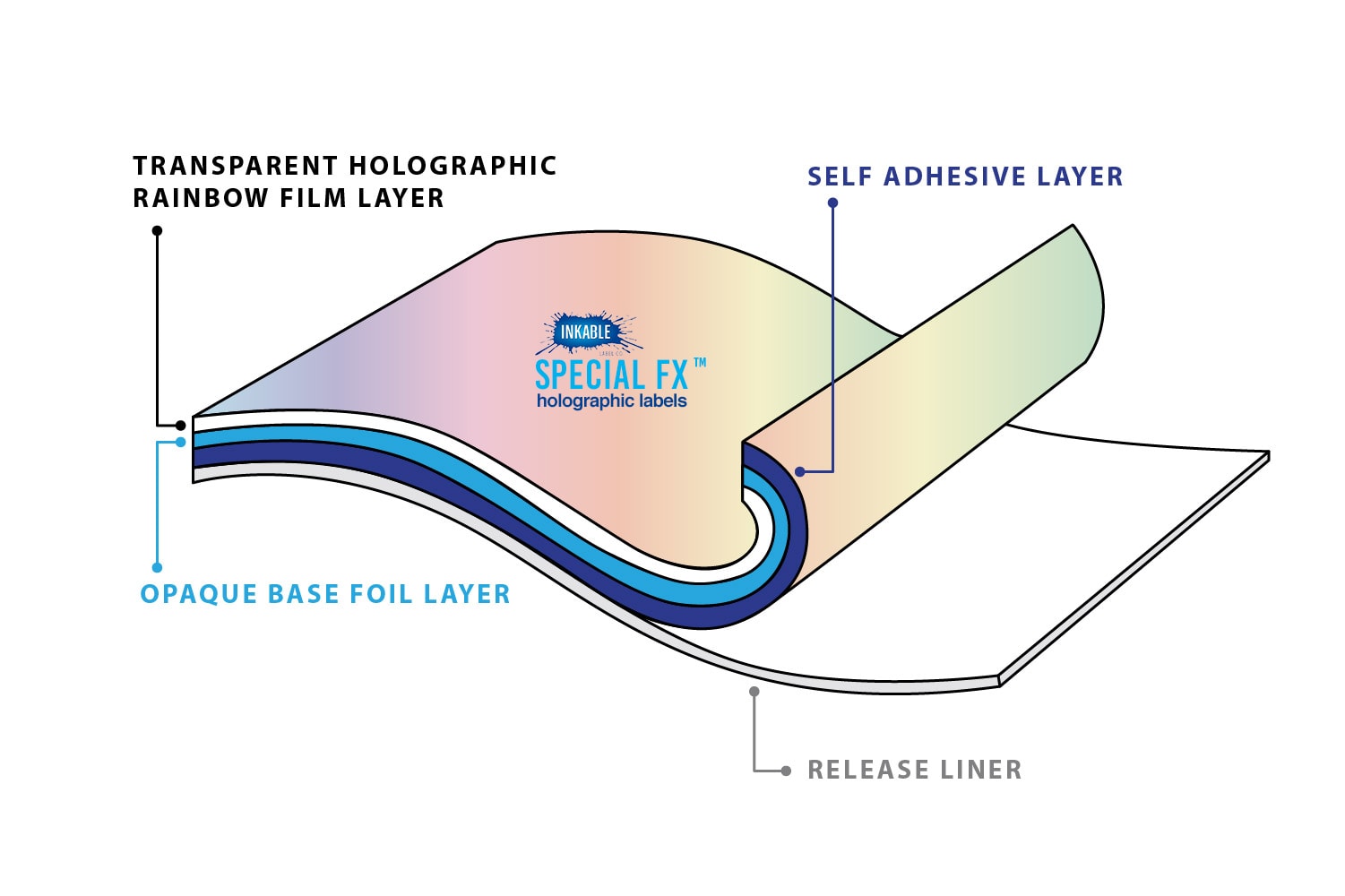 Inkable Label Co. diagram showing print layers of custom holographic labels
