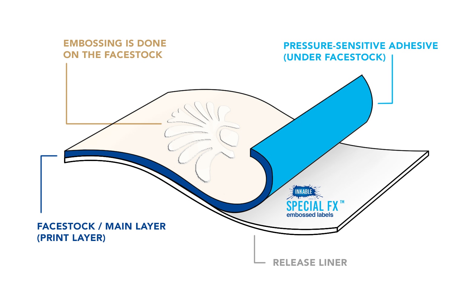 Inkable Label Co. diagram showing print layers of custom embossed labels